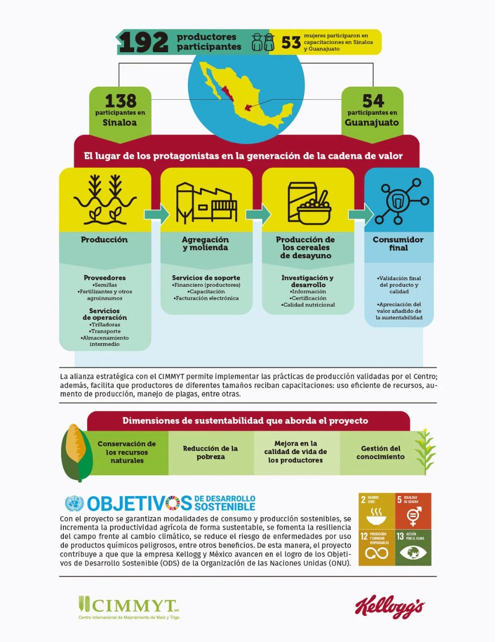 192 productores participantes